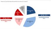 El 57% de los franceses cree que Strauss-Kahn ha sido víctima de un complot