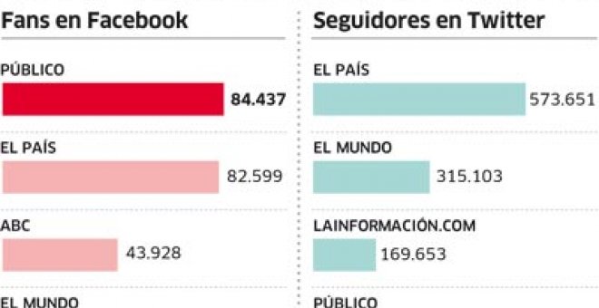 'Público', el diario con más seguidores en Facebook