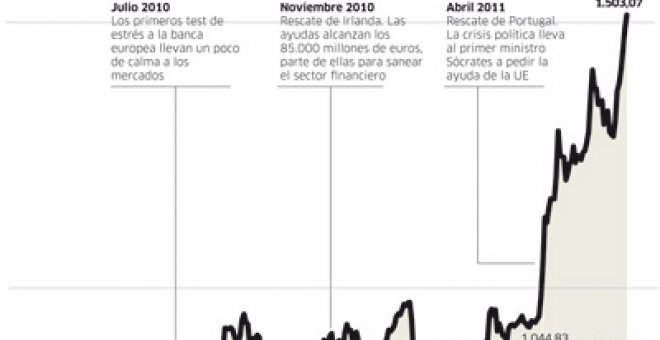 Los mercados castigan el desacuerdo en la UE