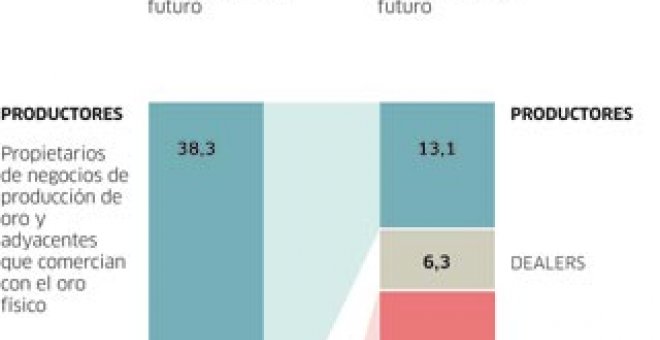 Oro: Un refugio de alto riesgo