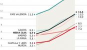 Las "soluciones" del PP contra la crisis no funcionan donde gobierna