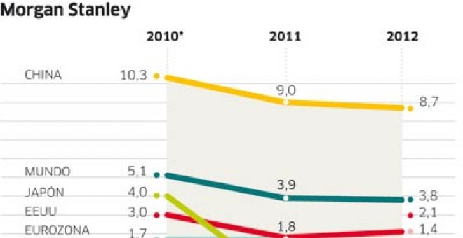 Morgan Stanley y el miedo al mundo real