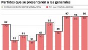 La reforma electoral amenaza con dejar fuera de juego a casi 800.000 electores