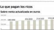 Los más ricos sólo pagan el 27% de sus rentas en el IRPF