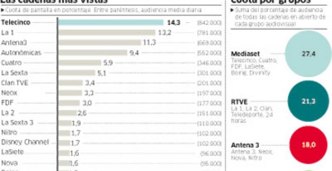 Telecinco lidera agosto a pesar de bajar 1,4 puntos