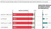 Las ayudas de la Ley de Dependencia se atascan