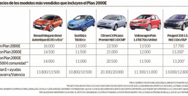 Las ayudas a la compra de coches empiezan hoy con desigualdades