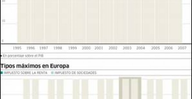 La presión fiscal española, inferior a la media de la UE