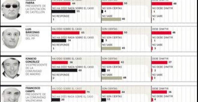 El 27% de votantes del PP pide el cese del tesorero