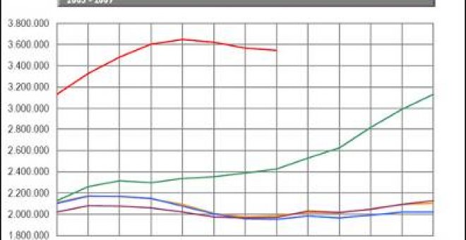 El paro registra su mejor dato en julio desde 2004