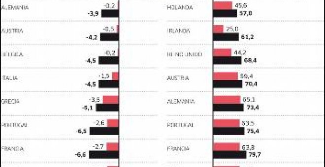 Medio billón de euros en la UE para salir de la crisis