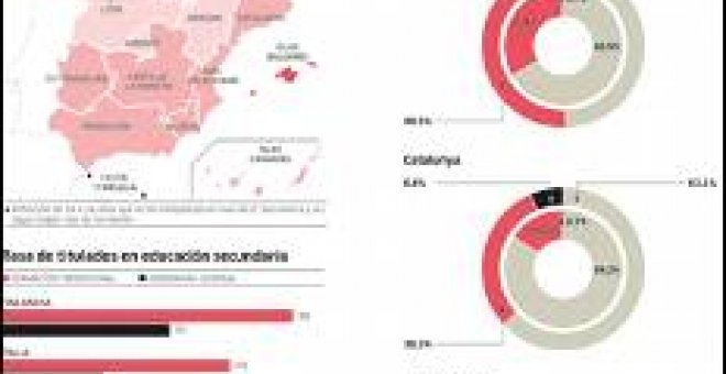 La crisis dispara este curso las matrículas de FP