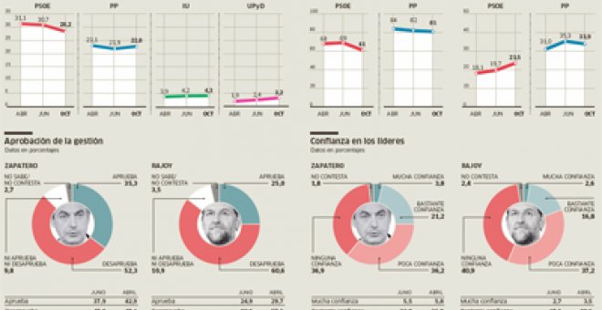 La mayoría suspende a Zapatero y Rajoy