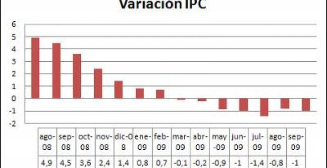 El IPC baja dos décimas y se sitúa en el -1%