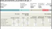 El 74% de españoles, a favor de informar siempre a los padres