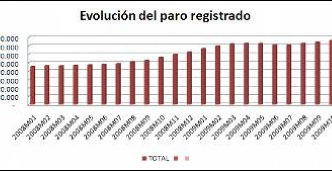 El paro sube en 98.906 personas en octubre