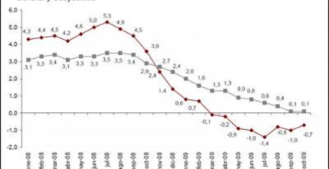 El IPC sube tres décimas aunque encadena ocho meses en negativo