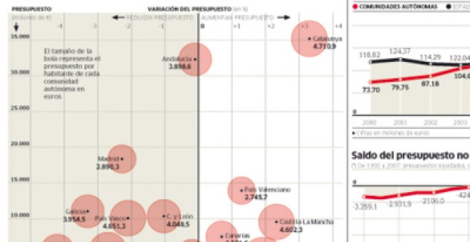 Las CCAA del PSOE mantienen el gasto