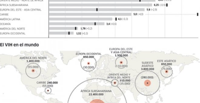 El contagio del sida cae un 30% desde 1996