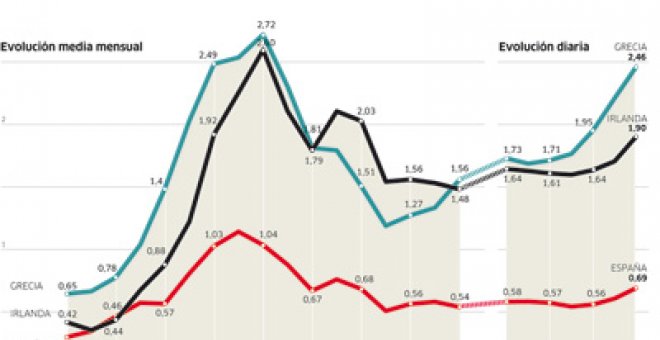 La incertidumbre por la elevada deuda salpica a España