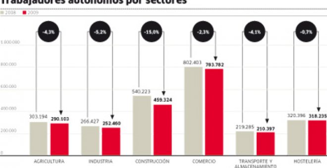 Cada día se dan de baja 500 autónomos