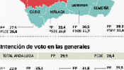 Rajoy adelanta a Zapatero también en Andalucía