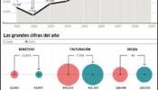 Telefónica gana más en el peor año para las grandes empresas