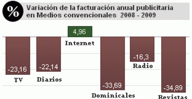 La inversión publicitaria en Internet se duplica en tres años