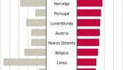 En España se paga un 20% más por la banda ancha