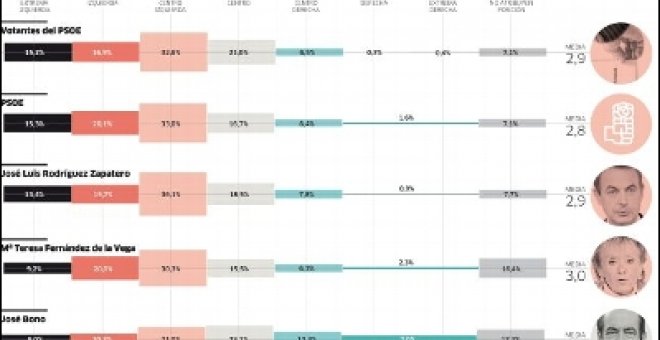 El PSOE conecta con sus votantes mejor que el PP