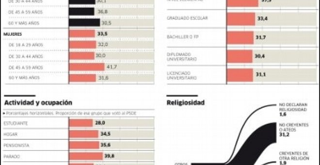 Los socialistas atrapan mejor el voto joven que el PP