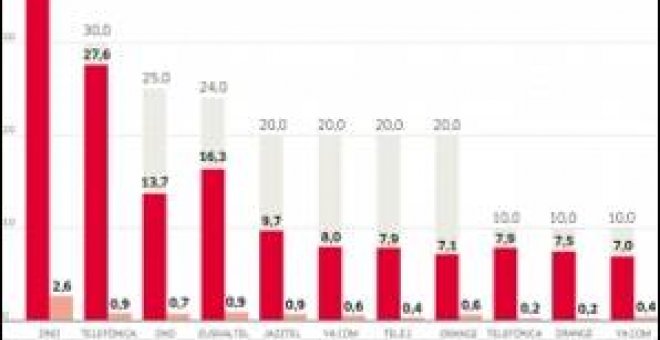 La velocidad de la banda ancha vuelve a suspender