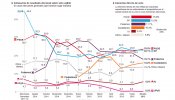 El PSOE queda primero en la encuesta de Metroscopia, casi empatado con el PP, para las elecciones generales