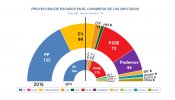 El PSOE se hunde en los sondeos y es superado por un Ciudadanos que ya roza los cinco millones de votantes