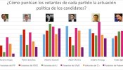 Rajoy es el candidato peor valorado en una encuesta que encabeza Garzón