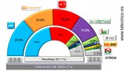 Podemos estaba remontando antes del debate a cuatro según un nuevo sondeo de Sigma Dos