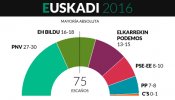 El PNV gana las elecciones pero necesitará más apoyos para gobernar