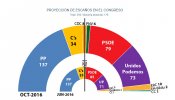 Unas terceras elecciones no darían al PP más opciones de formar Gobierno