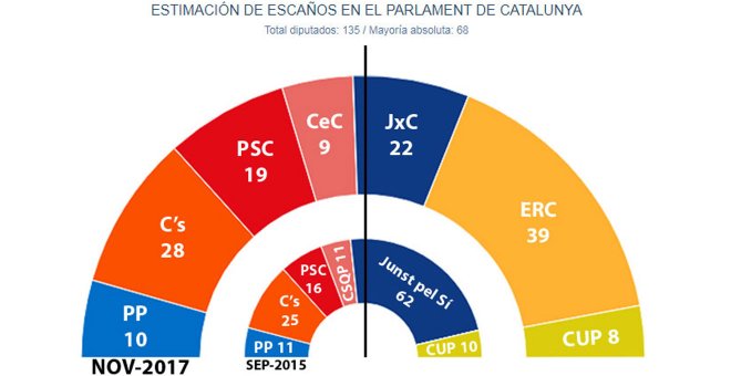 El bloque soberanista mantiene una ajustada mayoría y otras cuatro noticias que no debes perderte este miércoles, 13 de diciembre