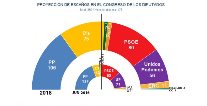 Cs devora al PP y otras cuatro noticias que no puedes perderte este jueves, 28 de diciembre