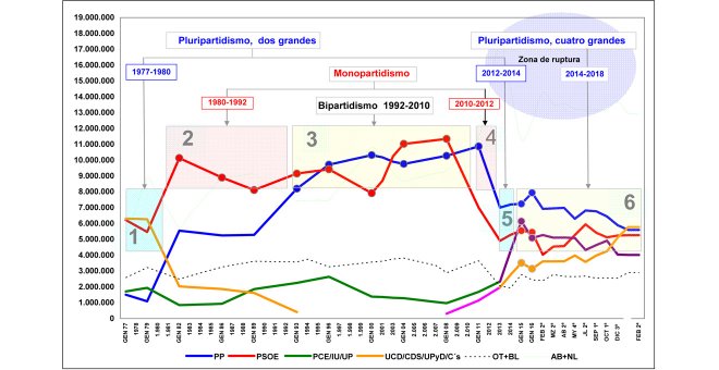 La desmovilización de los jóvenes derribó el reinado electoral de PP y PSOE en 2010-2014