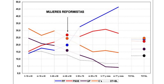 Las mujeres que protagonizaron la transición social lograrán en las urnas el cambio político