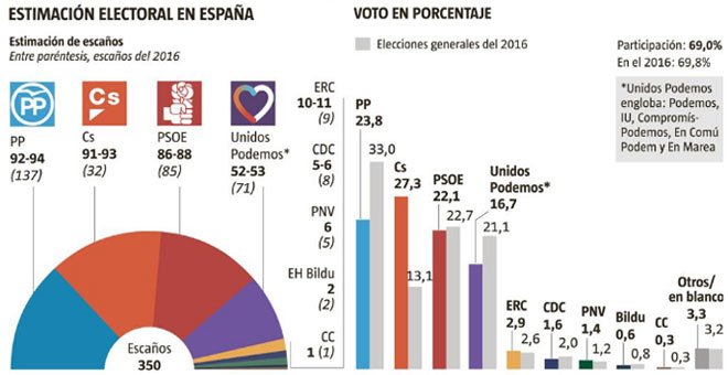 Ciudadanos ganaría al PP en unas generales