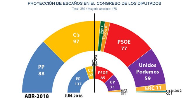 Ciudadanos ya le saca casi un millón de votos y 9 escaños de ventaja a un PP en caída libre