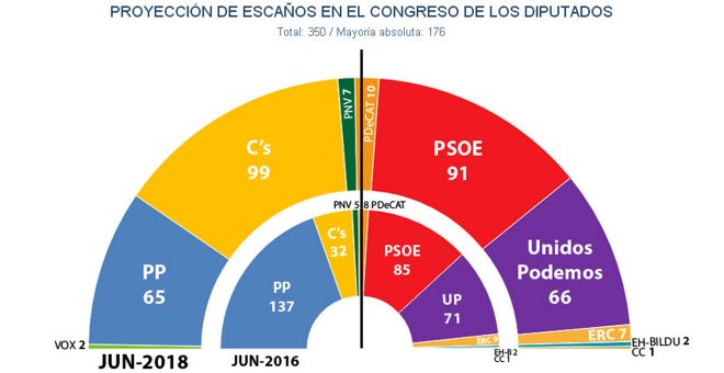 La moción de censura destruye al PP: queda cuarto en los sondeos y VOX saca dos escaños