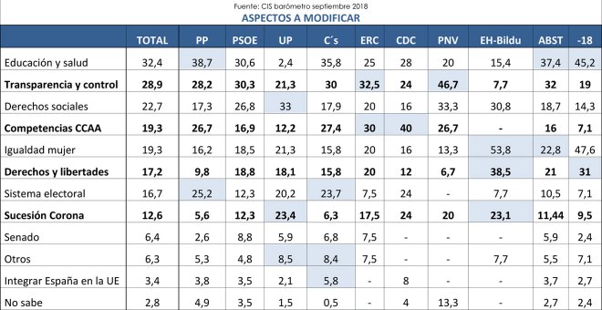 Casi la mitad de los españoles ven necesaria una reforma profunda de la Constitución