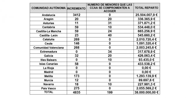 La solución del Gobierno para el aumento de menores migrantes se queda en 7.500 euros por niño y sólo 119 traslados de comunidades