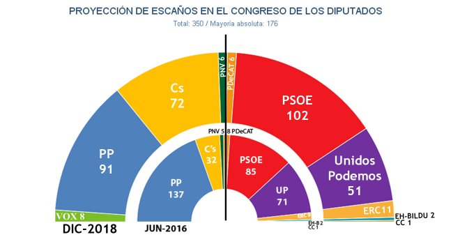 Vox tendrá 8 diputados en el Congreso, según los sondeos, pero la derecha sólo sumará 171