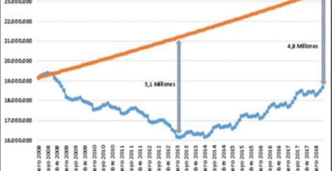 España sigue sin recuperar más de un millón de empleos perdidos con la crisis