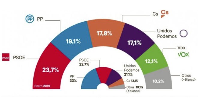 La suma de PP, Cs y Vox alcanzaría el 49% del voto en las generales, según un sondeo